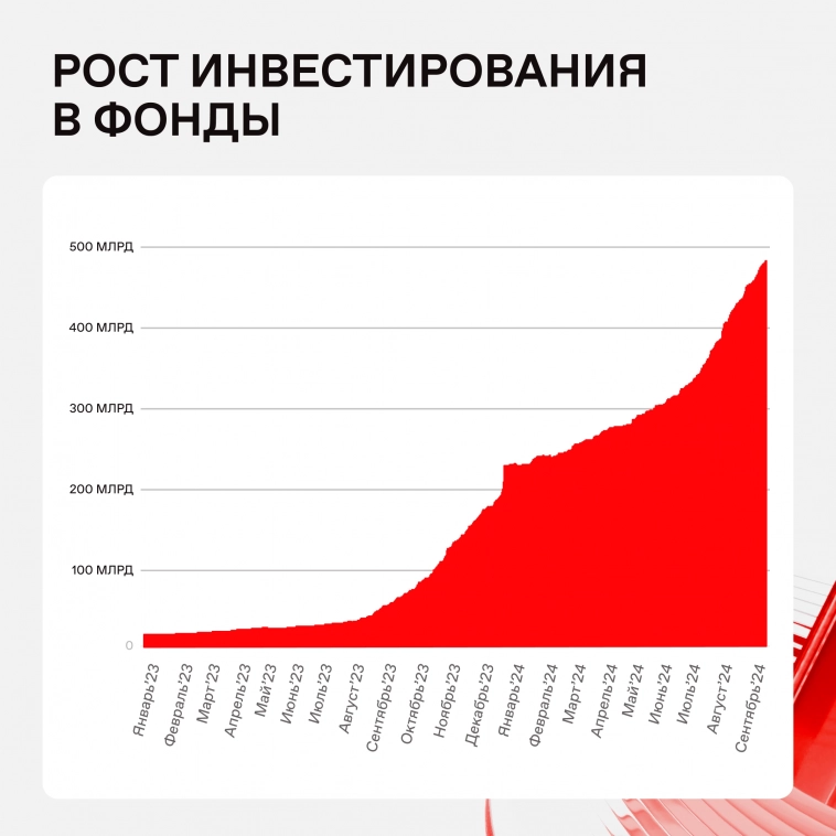 📈 Доходность денежного рынка растет с ключевой ставкой ЦБ 📈 Доходность денежного рынка растет с ключевой ставкой ЦБ
