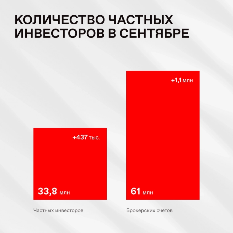 🔥 В сентябре частные инвесторы вложили рекордные 70 млрд рублей в паевые фонды