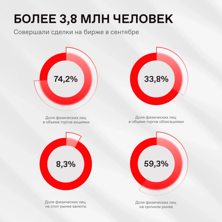 🔥 В сентябре частные инвесторы вложили рекордные 70 млрд рублей в паевые фонды