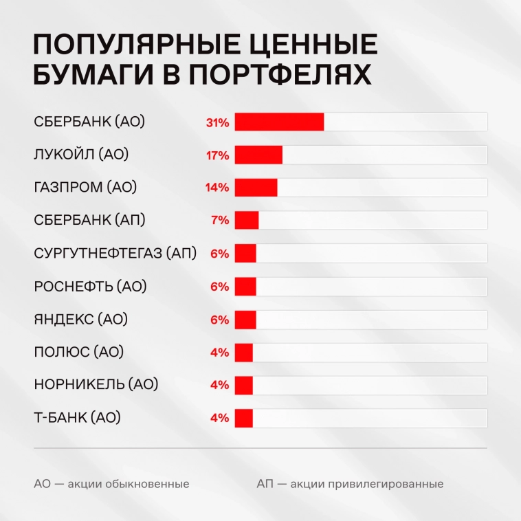 🔥 В октябре частные инвесторы вложили 158,2 млрд рублей в ценные бумаги