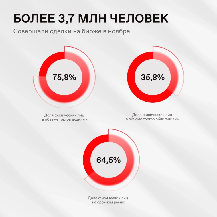 🔥 В ноябре частные инвесторы вложили 97,5 млрд рублей в ценные бумаги