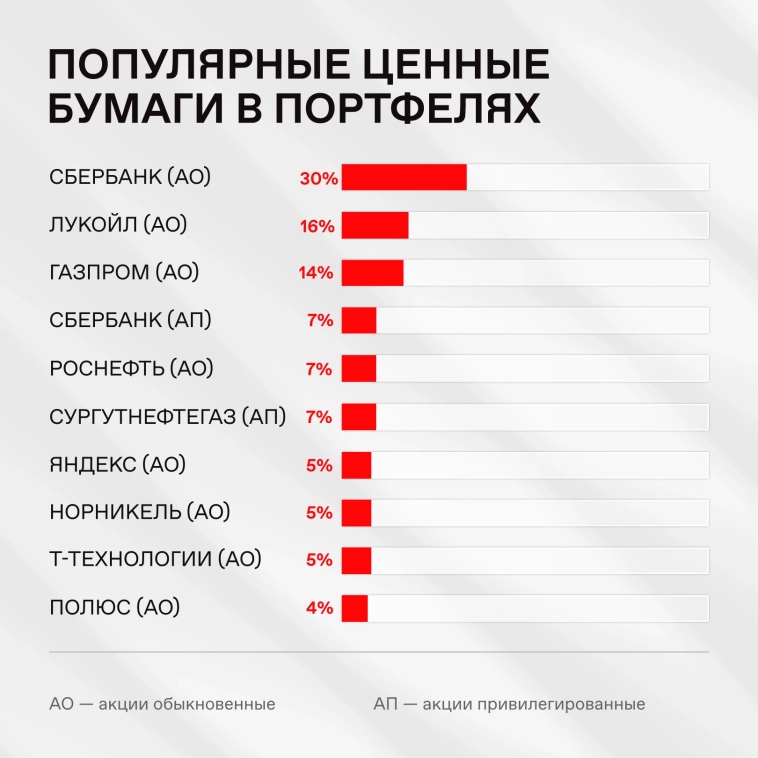 🔥 В ноябре частные инвесторы вложили 97,5 млрд рублей в ценные бумаги