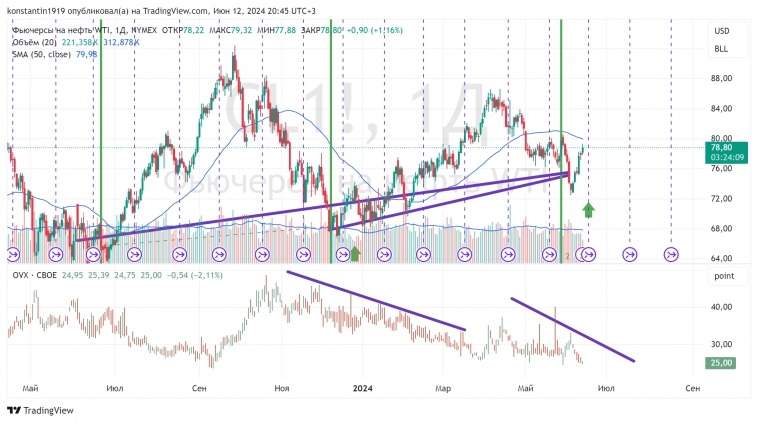 Нефть агрессивно вверх