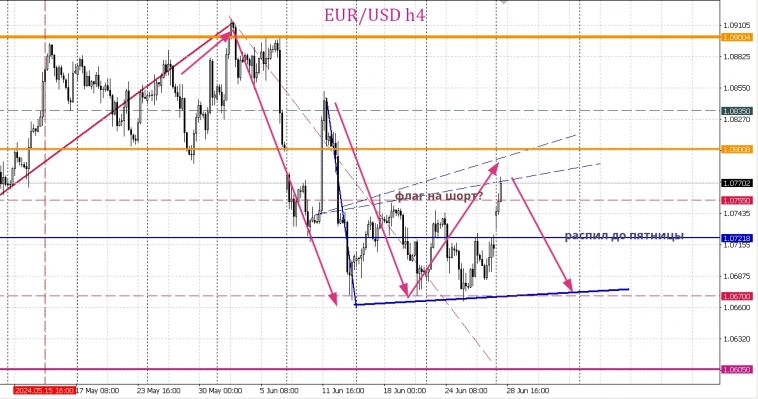 "Цель она есть". Июль пришел - открывай воротА! (eur/usd).