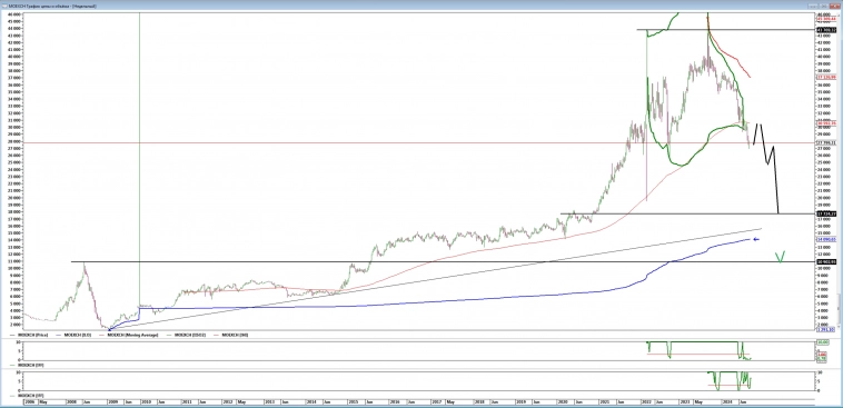 Индекс финансов и индекс химии и нефтехимии