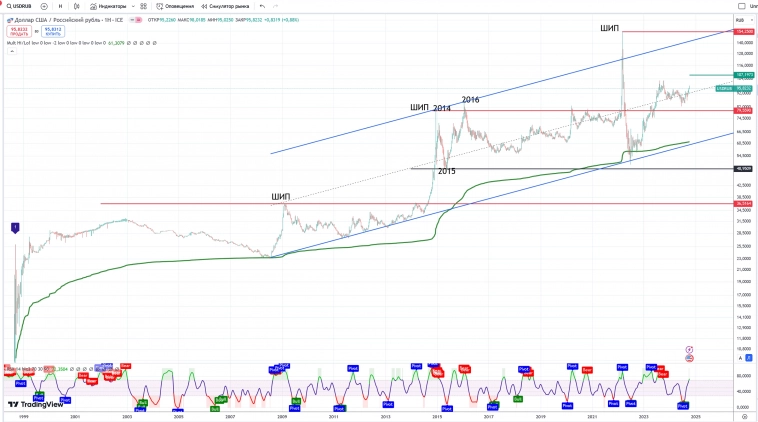 Доллар рубль до 1998г и после. Доллар рубль до 1998г и после.