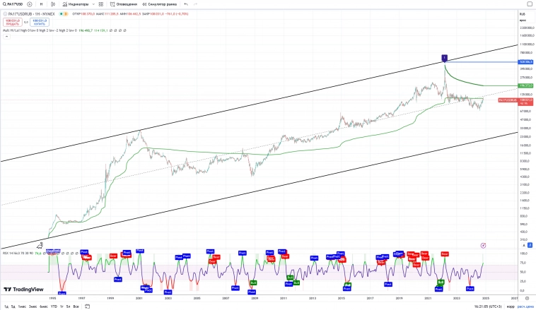 Драгметаллы Серебро, Палладий, Платина