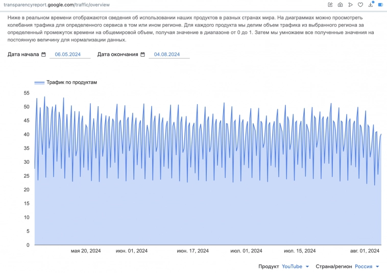 Здесь мы видим, что небольшое западение есть - на данный момент отвалилось 6-8% от общей российской аудитории платформы. Видимо, бабушки не поняли, что произошло с обзорами на огород, и отправились в Вацап консультироваться с внуками.