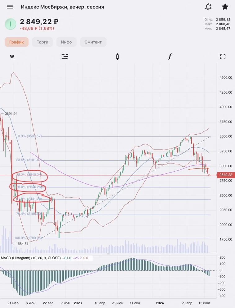 Индекс Мосбиржи: все идет по плану! Индекс Мосбиржи: все идет по плану!