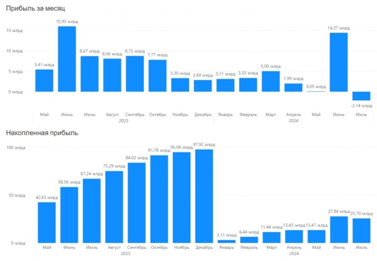 Прибыль банковского сектора
