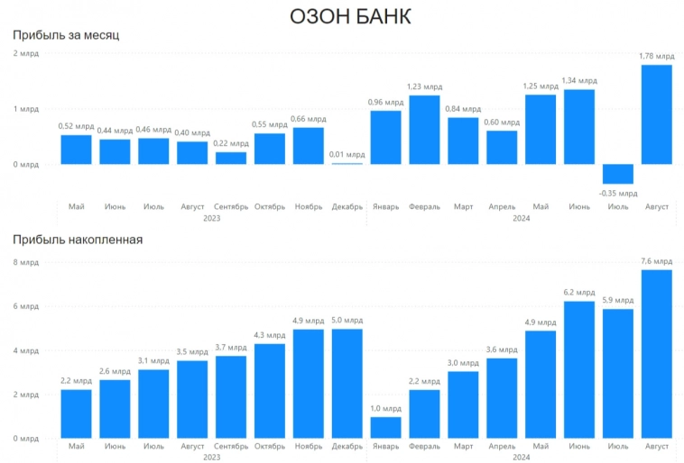 Прибыль банковского сектора в августе 2024 года Прибыль банковского сектора в августе 2024 года
