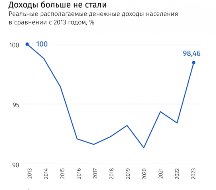 Падение уровня жизни. Или пушки вместо масла.