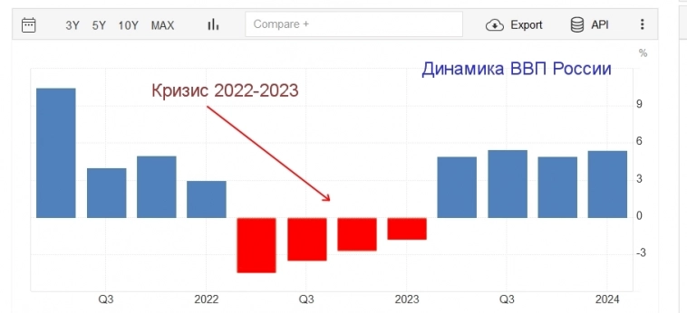 Падение уровня жизни. Или пушки вместо масла.