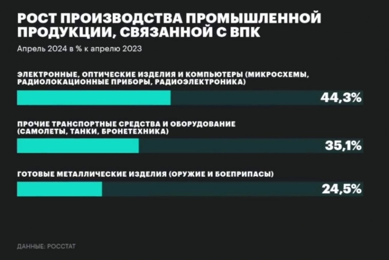 Падение уровня жизни. Или пушки вместо масла.