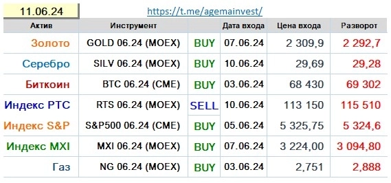 Позиции на 11.06