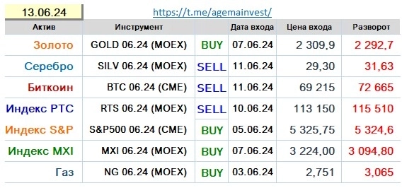 Позиции на 13.06
