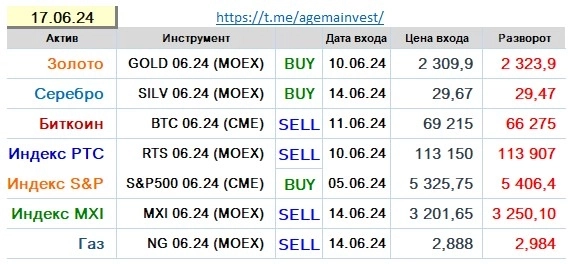 Позиции на 17.06
