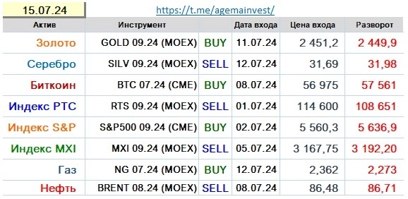 Позиции на 15.07