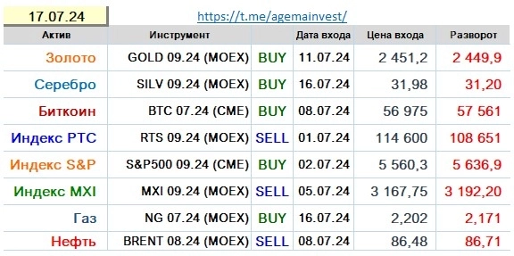 Позиции на 17.07