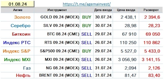 Позиции на 01.08