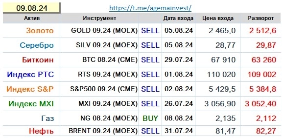 Позиции на 09.08