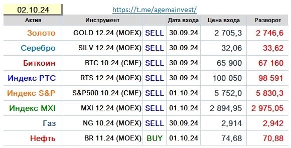 Позиции на 02.10