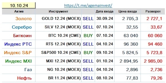 Позиции на 10.10