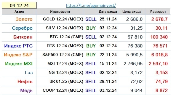 Позиции на 04.12