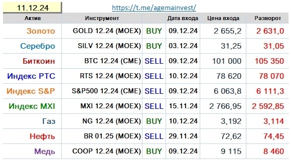 Позиции на 11.12