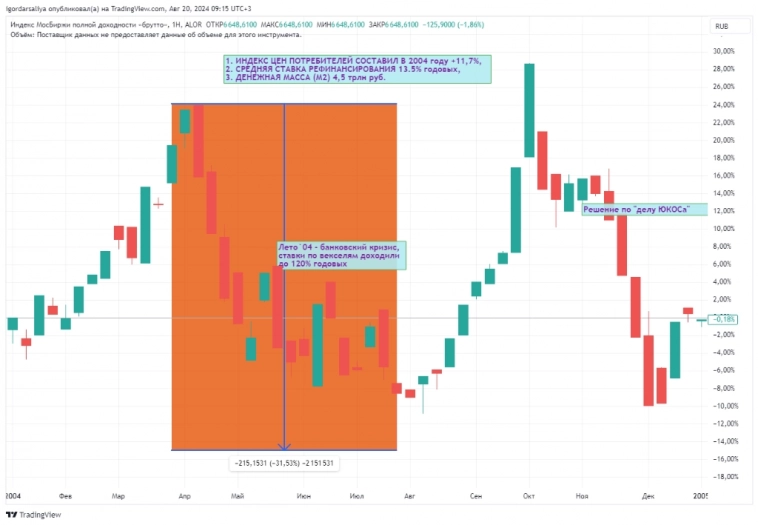 Способен ли российский рынок акций обеспечить текущего покупателя высокой потенциальной доходностью?