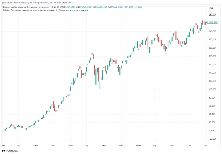 Способен ли российский рынок акций обеспечить текущего покупателя высокой потенциальной доходностью?