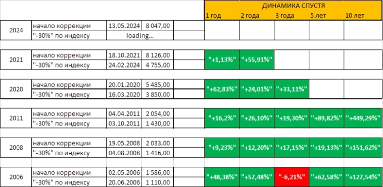 MCFTR -30% коррекции на истории
