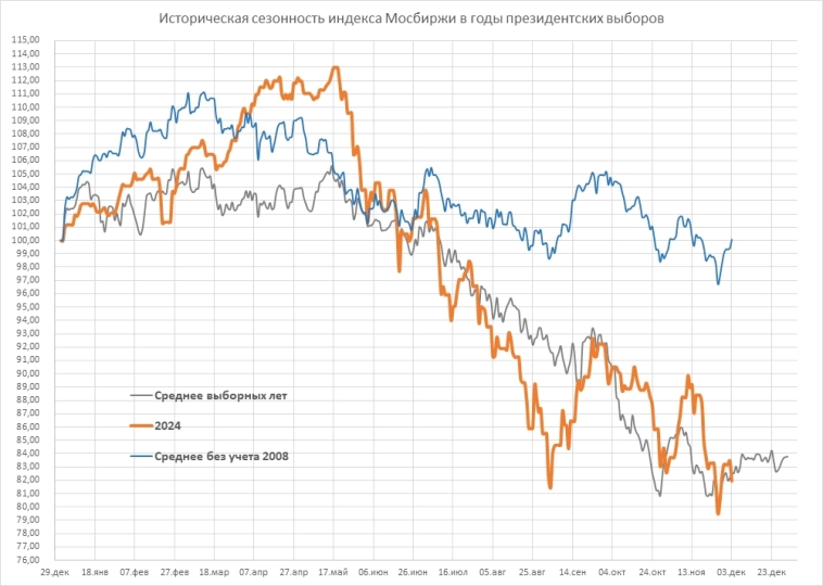 Сезонность пост-выборного года в России