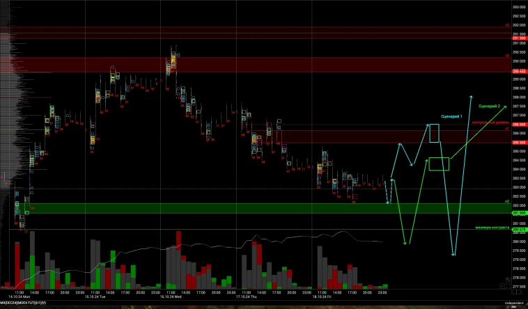 Торговые сценарии по инструментам MX, RI на 21 октября 2024 года