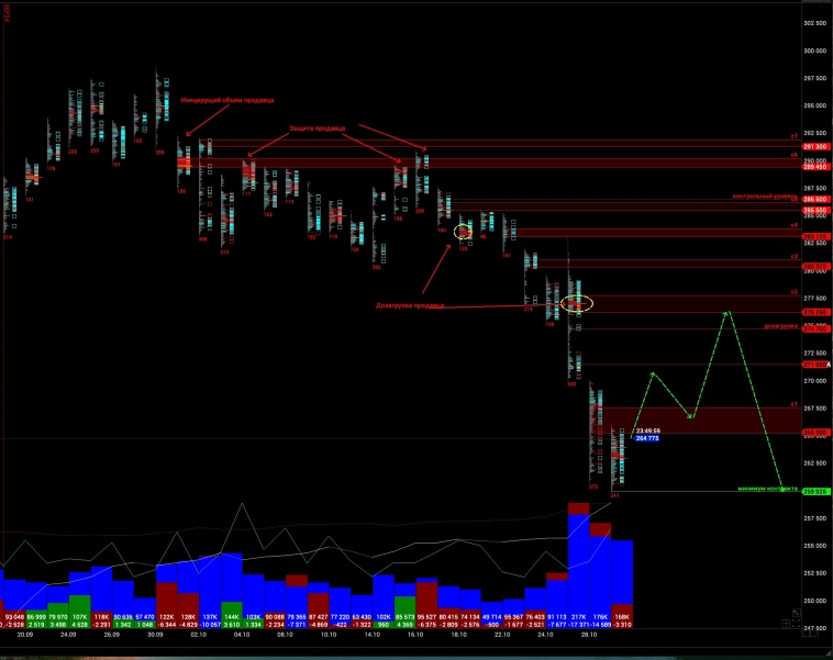 Торговые сценарии по инструментам MX, RI на 30 октября 2024 года Торговые сценарии по инструментам MX, RI на 30 октября 2024 года