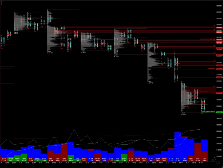 Торговые сценарии по инструментам MX, RI на 1 ноября 2024 года Торговые сценарии по инструментам MX, RI на 1 ноября 2024 года
