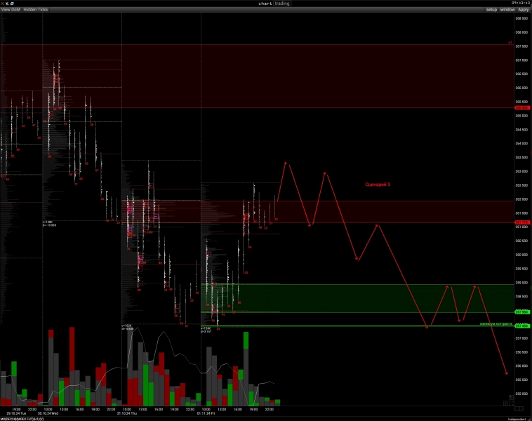 Торговые сценарии по инструментам MX, RI на 2 ноября 2024 года Торговые сценарии по инструментам MX, RI на 2 ноября 2024 года