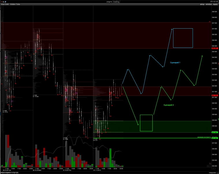 Торговые сценарии по инструментам MX, RI на 2 ноября 2024 года Торговые сценарии по инструментам MX, RI на 2 ноября 2024 года