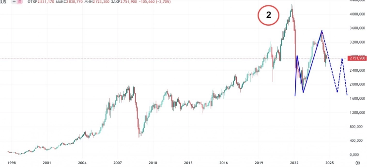 Ванга сказала, что ММВБ хана :( Ванга сказала, что ММВБ хана :(