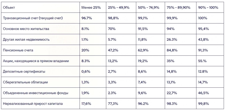 Как обычные американцы хранят свои деньги и капиталы. Вклады не держат