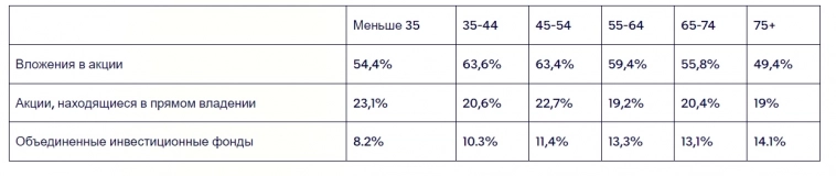 Как обычные американцы хранят свои деньги и капиталы. Вклады не держат