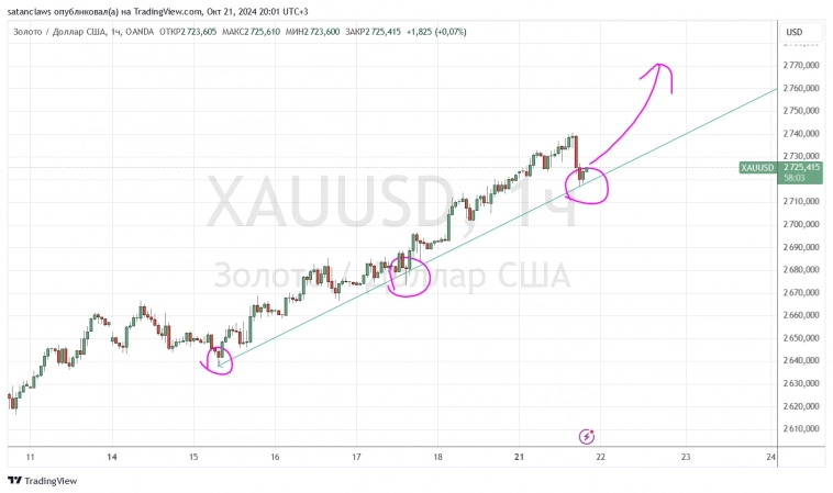 По золоту завершена коррекция - будет мощный рост!