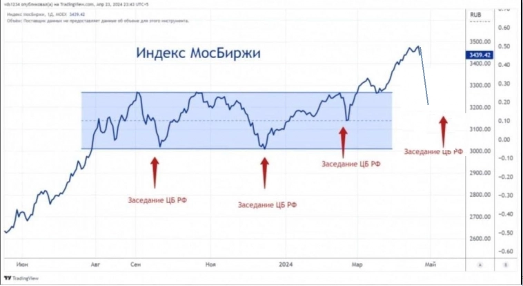 Падение Индекса Мосбиржи в годы президенских выборов