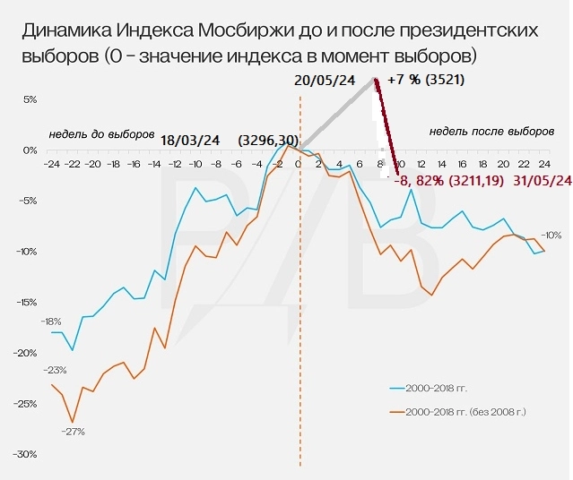 Падение Индекса Мосбиржи в годы президенских выборов