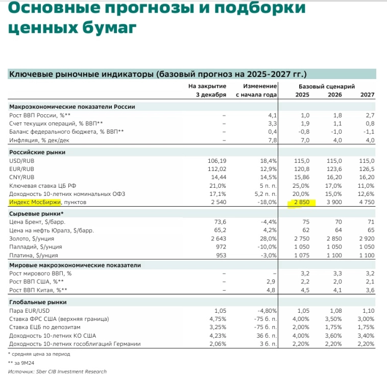 Индекс Мосбиржи на конец 2025 = 2850