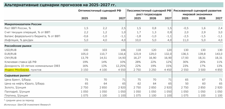 Индекс Мосбиржи на конец 2025 = 2850