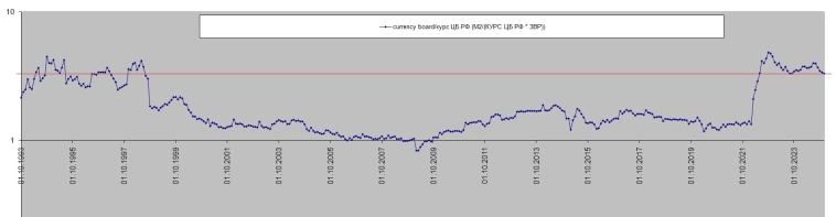 Курс рубля и Currency Board