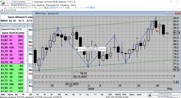 Практический Трейдинг. Нефть и Газ - Ренко-Сценарии Роста (?)