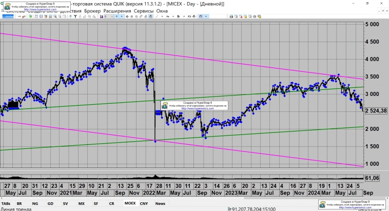 Индекс ММВБ = Текущие 2 500. Это Много? Или Мало?