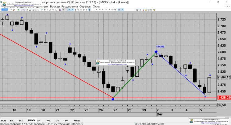 ММВБ => 2 400 или 2 600? НГ-Ралли УЖЕ Началось? Или Дверки Тихо Зачиняются? ММВБ => 2 400 или 2 600? НГ-Ралли УЖЕ Началось? Или Дверки Тихо Зачиняются?